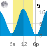 Birch Islands tide chart for Sunday, February 5, 2023