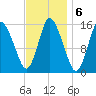 Birch Islands tide chart for Monday, February 6, 2023