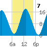 Birch Islands tide chart for Tuesday, February 7, 2023