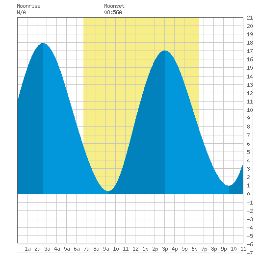 Birch Islands tide chart for Sunday, March 12, 2023