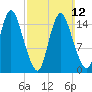 Birch Islands tide chart for Sunday, March 12, 2023