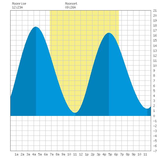 Birch Islands tide chart for Monday, March 13, 2023