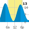Birch Islands tide chart for Monday, March 13, 2023