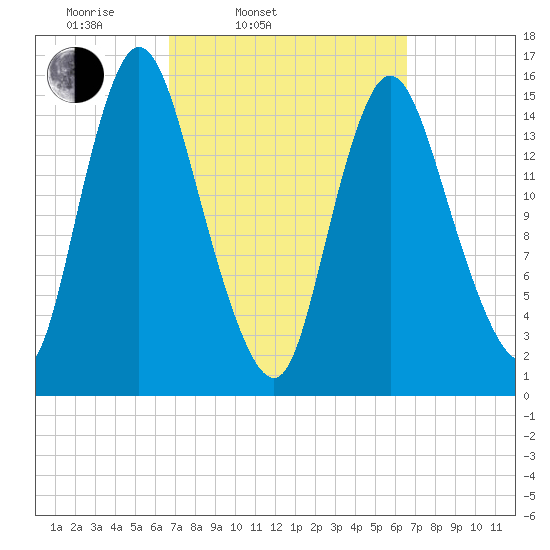 Birch Islands tide chart for Tuesday, March 14, 2023