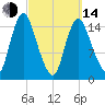 Birch Islands tide chart for Tuesday, March 14, 2023