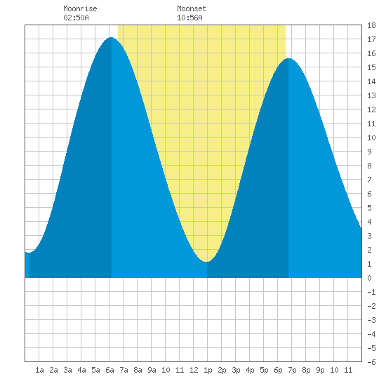 Birch Islands tide chart for Wednesday, March 15, 2023