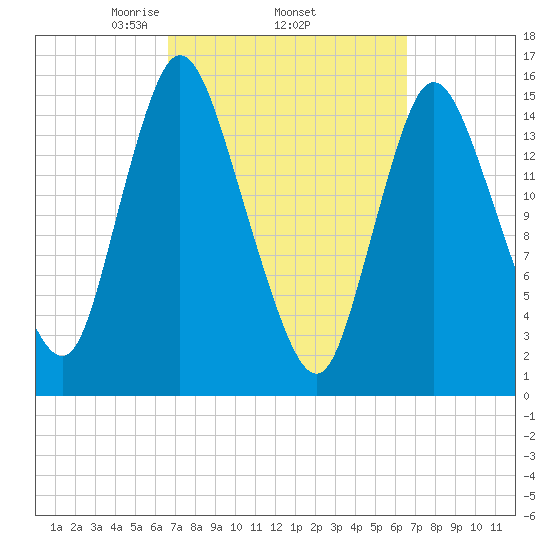 Birch Islands tide chart for Thursday, March 16, 2023
