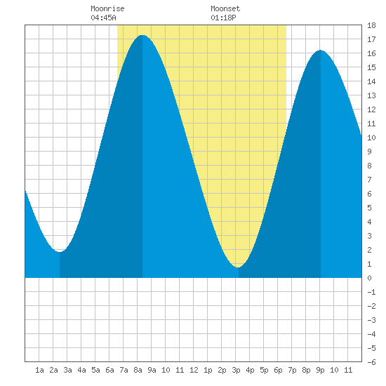 Birch Islands tide chart for Friday, March 17, 2023