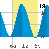 Birch Islands tide chart for Sunday, March 19, 2023