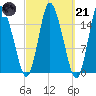 Birch Islands tide chart for Tuesday, March 21, 2023