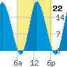 Birch Islands tide chart for Wednesday, March 22, 2023