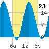 Birch Islands tide chart for Thursday, March 23, 2023