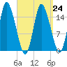 Birch Islands tide chart for Friday, March 24, 2023