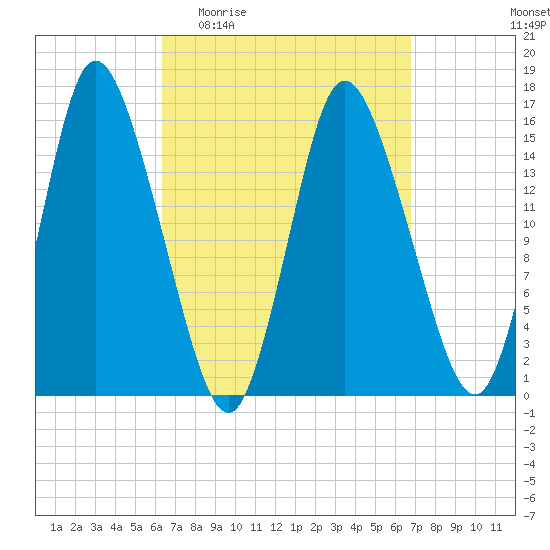 Birch Islands tide chart for Saturday, March 25, 2023