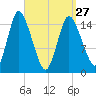 Birch Islands tide chart for Monday, March 27, 2023