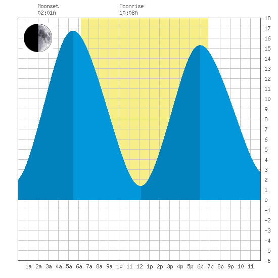 Birch Islands tide chart for Tuesday, March 28, 2023