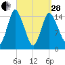 Birch Islands tide chart for Tuesday, March 28, 2023
