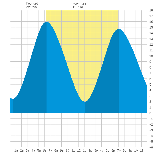 Birch Islands tide chart for Wednesday, March 29, 2023