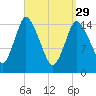Birch Islands tide chart for Wednesday, March 29, 2023