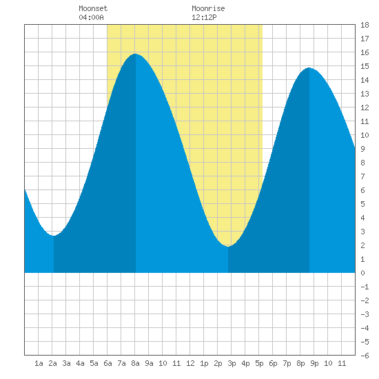 Birch Islands tide chart for Thursday, March 2, 2023