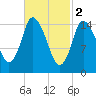 Birch Islands tide chart for Thursday, March 2, 2023