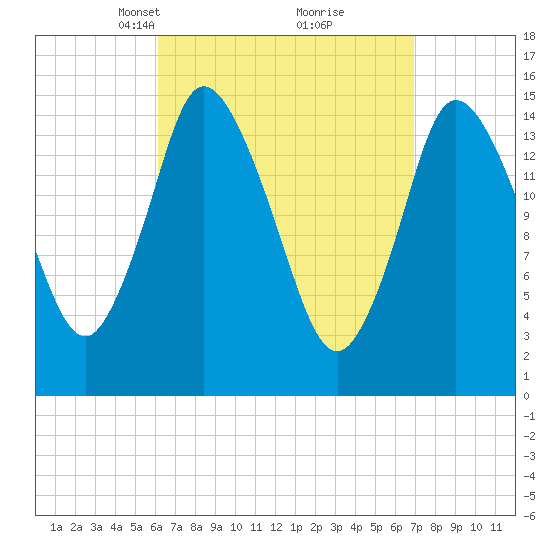Birch Islands tide chart for Friday, March 31, 2023