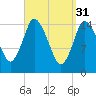 Birch Islands tide chart for Friday, March 31, 2023