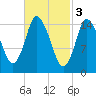 Birch Islands tide chart for Friday, March 3, 2023