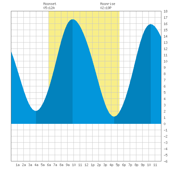 Birch Islands tide chart for Saturday, March 4, 2023