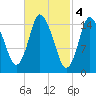 Birch Islands tide chart for Saturday, March 4, 2023