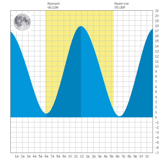Birch Islands tide chart for Tuesday, March 7, 2023