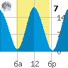 Birch Islands tide chart for Tuesday, March 7, 2023