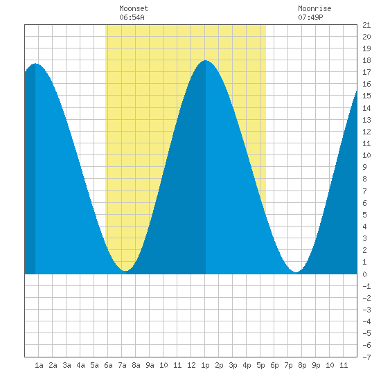 Birch Islands tide chart for Thursday, March 9, 2023