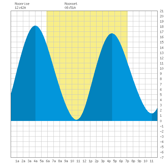 Birch Islands tide chart for Tuesday, April 11, 2023