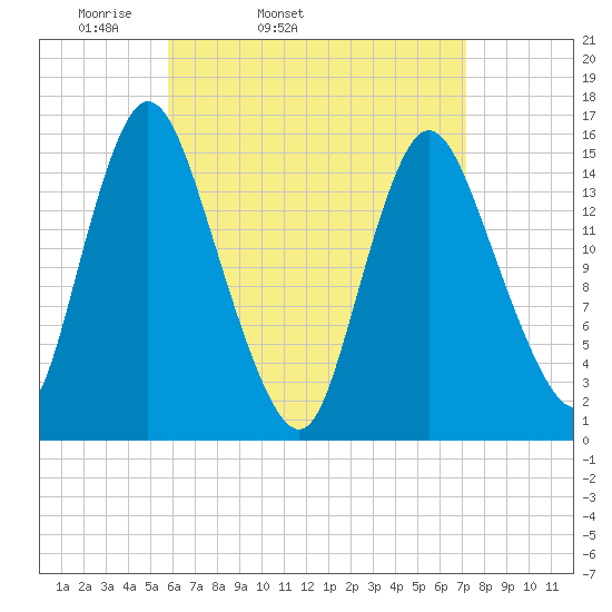 Birch Islands tide chart for Wednesday, April 12, 2023