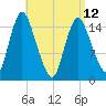 Birch Islands tide chart for Wednesday, April 12, 2023
