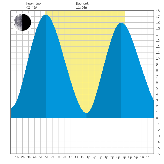 Birch Islands tide chart for Thursday, April 13, 2023