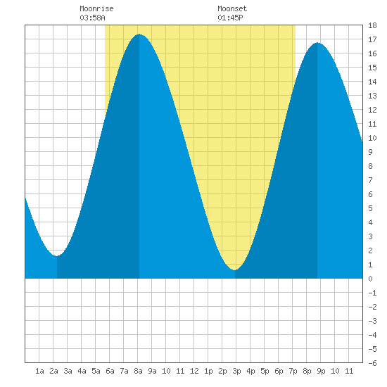 Birch Islands tide chart for Saturday, April 15, 2023