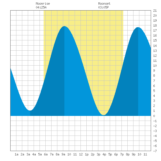 Birch Islands tide chart for Sunday, April 16, 2023