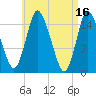 Birch Islands tide chart for Sunday, April 16, 2023