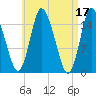 Birch Islands tide chart for Monday, April 17, 2023