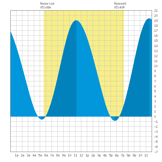 Birch Islands tide chart for Tuesday, April 18, 2023
