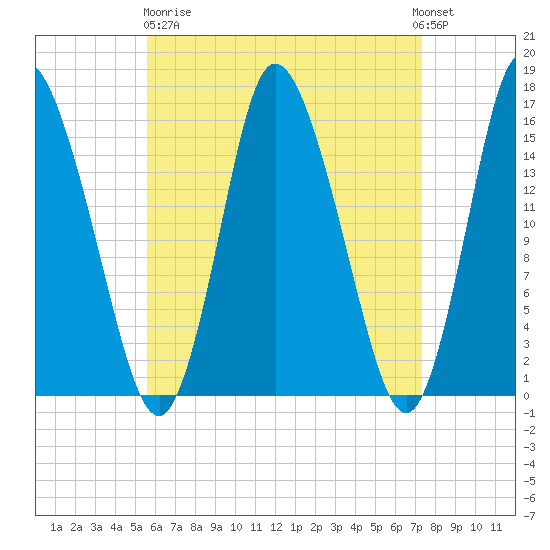 Birch Islands tide chart for Wednesday, April 19, 2023