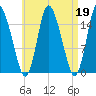 Birch Islands tide chart for Wednesday, April 19, 2023