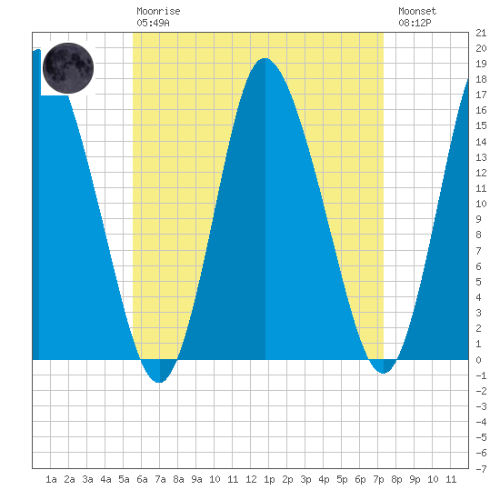 Birch Islands tide chart for Thursday, April 20, 2023