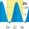 Birch Islands tide chart for Friday, April 21, 2023