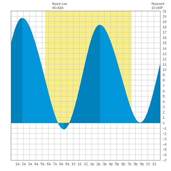 Birch Islands tide chart for Saturday, April 22, 2023