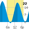 Birch Islands tide chart for Saturday, April 22, 2023