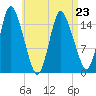 Birch Islands tide chart for Sunday, April 23, 2023