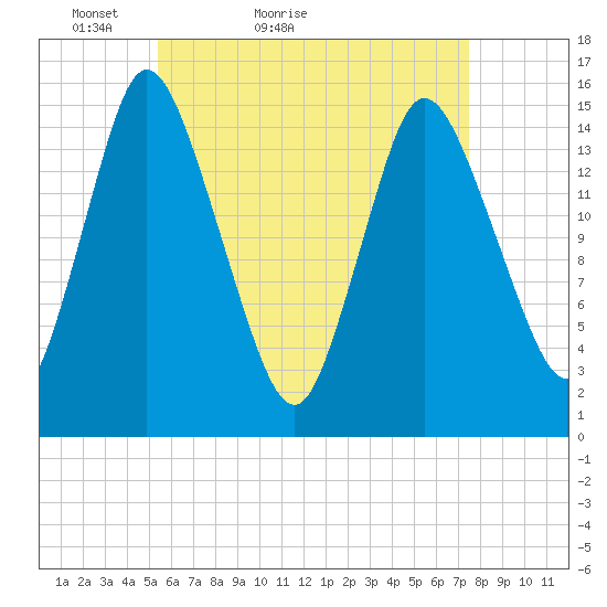 Birch Islands tide chart for Wednesday, April 26, 2023